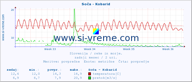 POVPREČJE :: Soča - Kobarid :: temperatura | pretok | višina :: zadnji mesec / 2 uri.