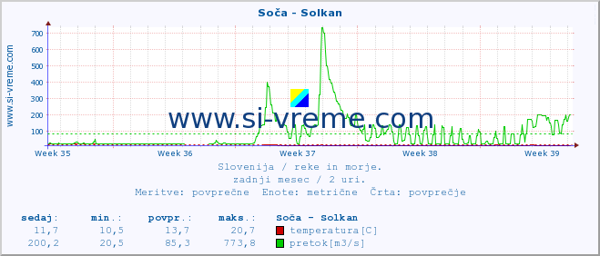 POVPREČJE :: Soča - Solkan :: temperatura | pretok | višina :: zadnji mesec / 2 uri.