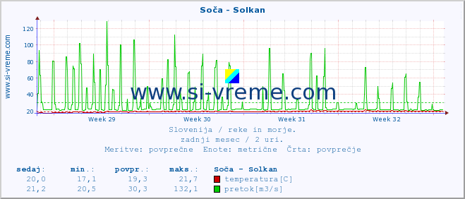 POVPREČJE :: Soča - Solkan :: temperatura | pretok | višina :: zadnji mesec / 2 uri.