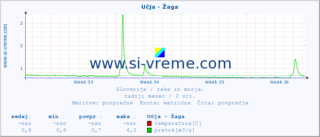 POVPREČJE :: Učja - Žaga :: temperatura | pretok | višina :: zadnji mesec / 2 uri.