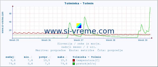 POVPREČJE :: Tolminka - Tolmin :: temperatura | pretok | višina :: zadnji mesec / 2 uri.