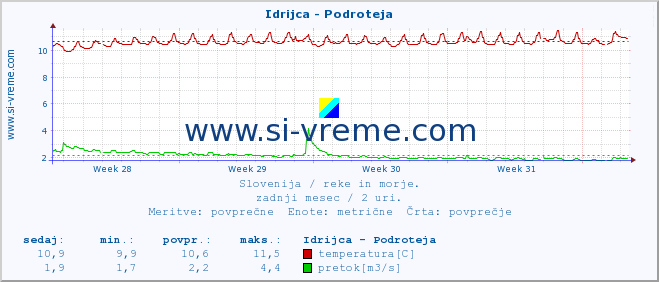 POVPREČJE :: Idrijca - Podroteja :: temperatura | pretok | višina :: zadnji mesec / 2 uri.