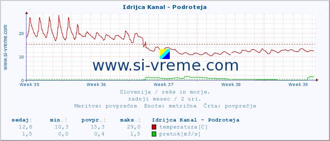 POVPREČJE :: Idrijca Kanal - Podroteja :: temperatura | pretok | višina :: zadnji mesec / 2 uri.