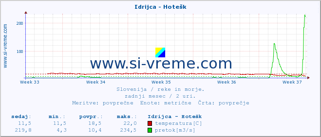 POVPREČJE :: Idrijca - Hotešk :: temperatura | pretok | višina :: zadnji mesec / 2 uri.