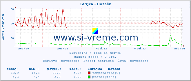 POVPREČJE :: Idrijca - Hotešk :: temperatura | pretok | višina :: zadnji mesec / 2 uri.