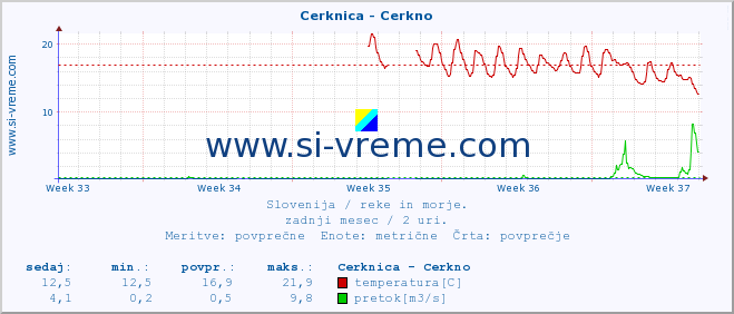 POVPREČJE :: Cerknica - Cerkno :: temperatura | pretok | višina :: zadnji mesec / 2 uri.