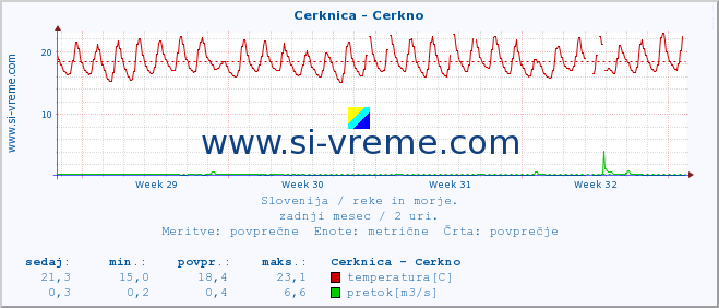 POVPREČJE :: Cerknica - Cerkno :: temperatura | pretok | višina :: zadnji mesec / 2 uri.