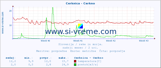 POVPREČJE :: Cerknica - Cerkno :: temperatura | pretok | višina :: zadnji mesec / 2 uri.