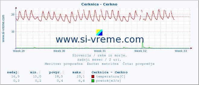 POVPREČJE :: Cerknica - Cerkno :: temperatura | pretok | višina :: zadnji mesec / 2 uri.