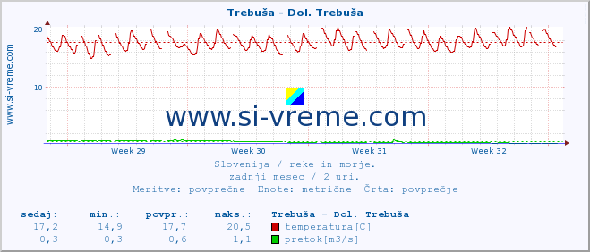 POVPREČJE :: Trebuša - Dol. Trebuša :: temperatura | pretok | višina :: zadnji mesec / 2 uri.