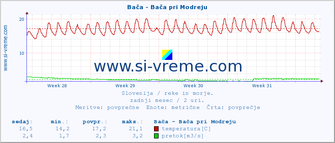 POVPREČJE :: Bača - Bača pri Modreju :: temperatura | pretok | višina :: zadnji mesec / 2 uri.