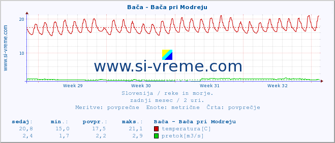 POVPREČJE :: Bača - Bača pri Modreju :: temperatura | pretok | višina :: zadnji mesec / 2 uri.