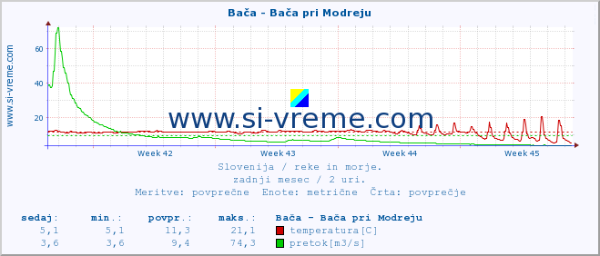 POVPREČJE :: Bača - Bača pri Modreju :: temperatura | pretok | višina :: zadnji mesec / 2 uri.