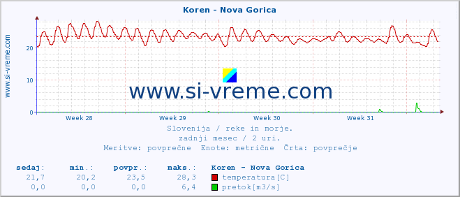 POVPREČJE :: Koren - Nova Gorica :: temperatura | pretok | višina :: zadnji mesec / 2 uri.