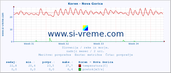 POVPREČJE :: Koren - Nova Gorica :: temperatura | pretok | višina :: zadnji mesec / 2 uri.