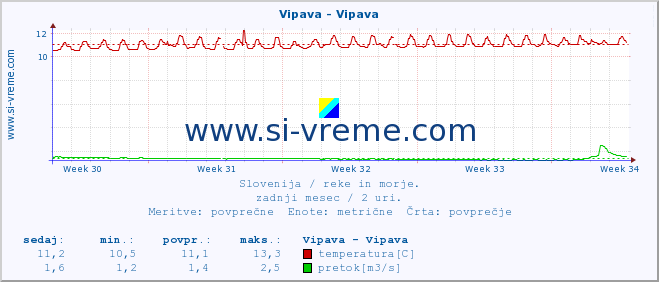 POVPREČJE :: Vipava - Vipava :: temperatura | pretok | višina :: zadnji mesec / 2 uri.