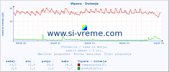 POVPREČJE :: Vipava - Dolenje :: temperatura | pretok | višina :: zadnji mesec / 2 uri.