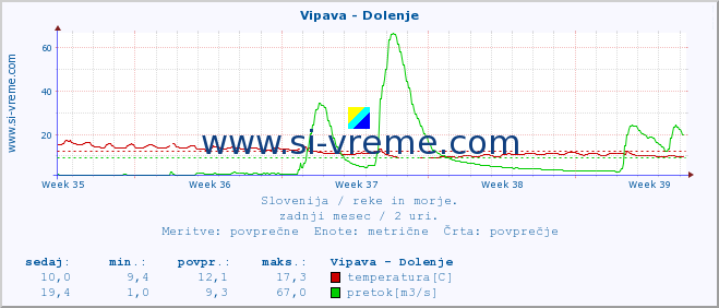 POVPREČJE :: Vipava - Dolenje :: temperatura | pretok | višina :: zadnji mesec / 2 uri.