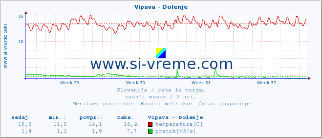 POVPREČJE :: Vipava - Dolenje :: temperatura | pretok | višina :: zadnji mesec / 2 uri.