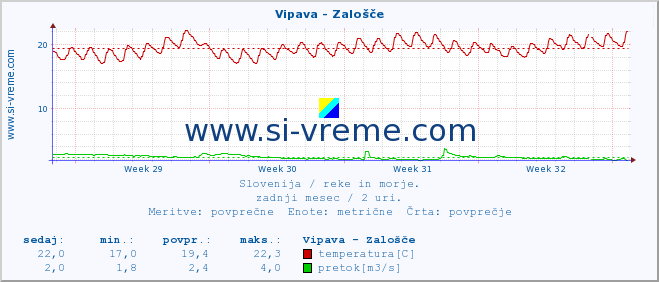 POVPREČJE :: Vipava - Zalošče :: temperatura | pretok | višina :: zadnji mesec / 2 uri.