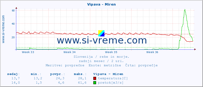 POVPREČJE :: Vipava - Miren :: temperatura | pretok | višina :: zadnji mesec / 2 uri.