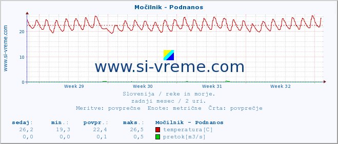 POVPREČJE :: Močilnik - Podnanos :: temperatura | pretok | višina :: zadnji mesec / 2 uri.