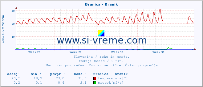 POVPREČJE :: Branica - Branik :: temperatura | pretok | višina :: zadnji mesec / 2 uri.