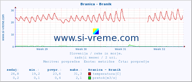 POVPREČJE :: Branica - Branik :: temperatura | pretok | višina :: zadnji mesec / 2 uri.