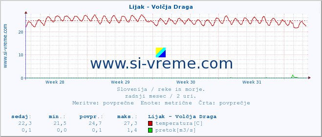 POVPREČJE :: Lijak - Volčja Draga :: temperatura | pretok | višina :: zadnji mesec / 2 uri.