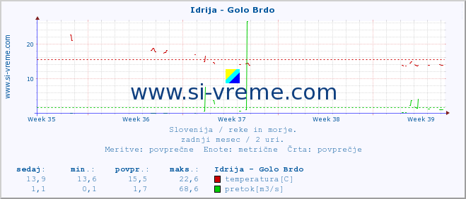 POVPREČJE :: Idrija - Golo Brdo :: temperatura | pretok | višina :: zadnji mesec / 2 uri.