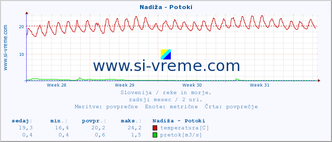 POVPREČJE :: Nadiža - Potoki :: temperatura | pretok | višina :: zadnji mesec / 2 uri.