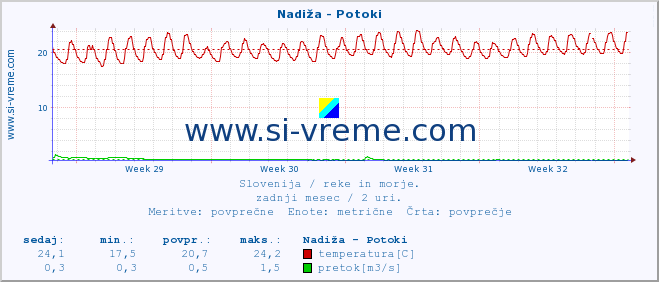 POVPREČJE :: Nadiža - Potoki :: temperatura | pretok | višina :: zadnji mesec / 2 uri.