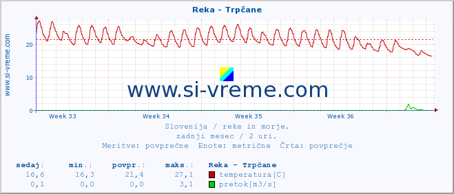 POVPREČJE :: Reka - Trpčane :: temperatura | pretok | višina :: zadnji mesec / 2 uri.