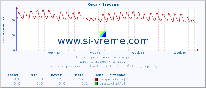 POVPREČJE :: Reka - Trpčane :: temperatura | pretok | višina :: zadnji mesec / 2 uri.