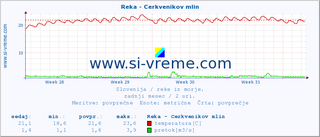 POVPREČJE :: Reka - Cerkvenikov mlin :: temperatura | pretok | višina :: zadnji mesec / 2 uri.