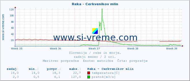 POVPREČJE :: Reka - Cerkvenikov mlin :: temperatura | pretok | višina :: zadnji mesec / 2 uri.