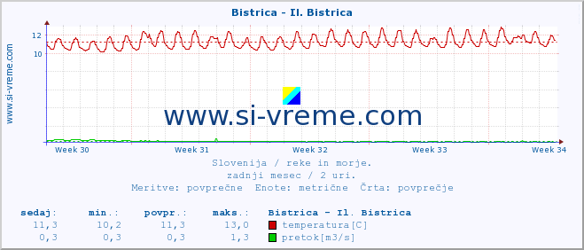 POVPREČJE :: Bistrica - Il. Bistrica :: temperatura | pretok | višina :: zadnji mesec / 2 uri.