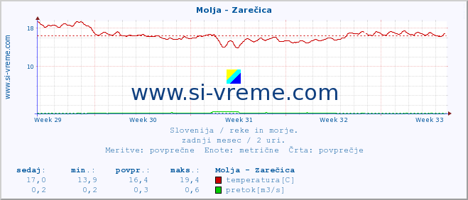 POVPREČJE :: Molja - Zarečica :: temperatura | pretok | višina :: zadnji mesec / 2 uri.