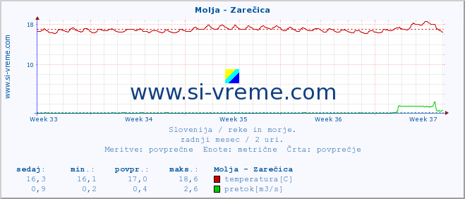 POVPREČJE :: Molja - Zarečica :: temperatura | pretok | višina :: zadnji mesec / 2 uri.