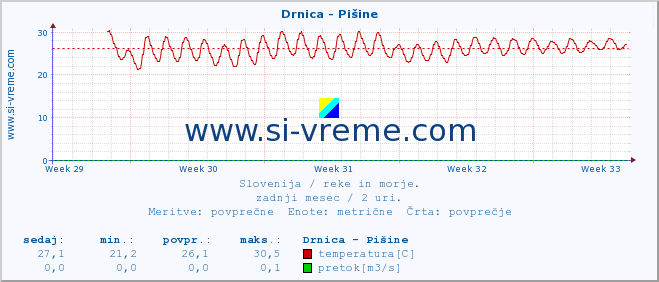 POVPREČJE :: Drnica - Pišine :: temperatura | pretok | višina :: zadnji mesec / 2 uri.