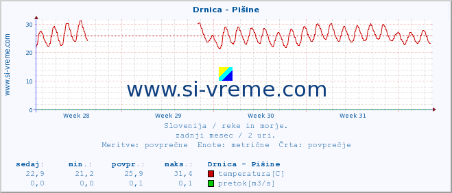 POVPREČJE :: Drnica - Pišine :: temperatura | pretok | višina :: zadnji mesec / 2 uri.