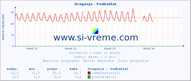 POVPREČJE :: Dragonja - Podkaštel :: temperatura | pretok | višina :: zadnji mesec / 2 uri.