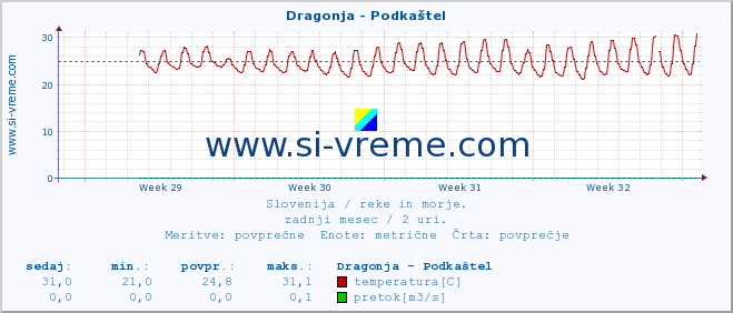 POVPREČJE :: Dragonja - Podkaštel :: temperatura | pretok | višina :: zadnji mesec / 2 uri.