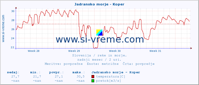 POVPREČJE :: Jadransko morje - Koper :: temperatura | pretok | višina :: zadnji mesec / 2 uri.