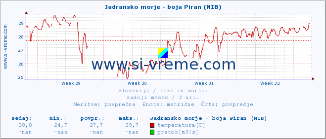 POVPREČJE :: Jadransko morje - boja Piran (NIB) :: temperatura | pretok | višina :: zadnji mesec / 2 uri.