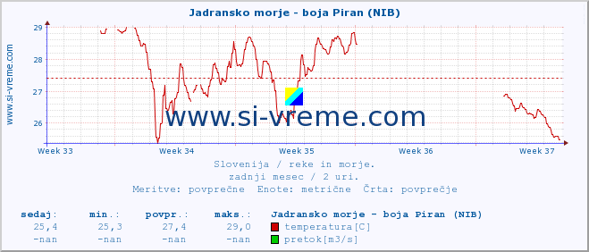 POVPREČJE :: Jadransko morje - boja Piran (NIB) :: temperatura | pretok | višina :: zadnji mesec / 2 uri.