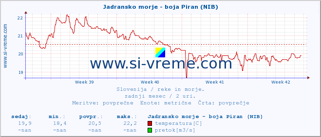 POVPREČJE :: Jadransko morje - boja Piran (NIB) :: temperatura | pretok | višina :: zadnji mesec / 2 uri.