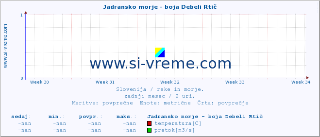 POVPREČJE :: Jadransko morje - boja Debeli Rtič :: temperatura | pretok | višina :: zadnji mesec / 2 uri.