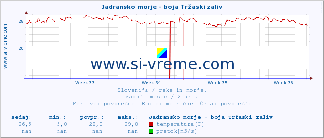 POVPREČJE :: Jadransko morje - boja Tržaski zaliv :: temperatura | pretok | višina :: zadnji mesec / 2 uri.