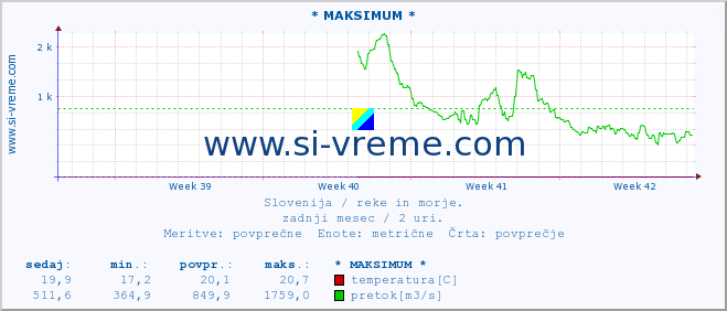 POVPREČJE :: * MAKSIMUM * :: temperatura | pretok | višina :: zadnji mesec / 2 uri.